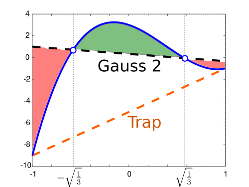 Gaussian quadrature